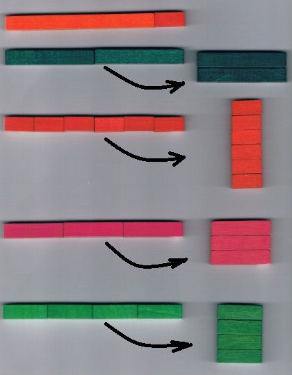 Exprression de la multiplication sous forme de réglettes